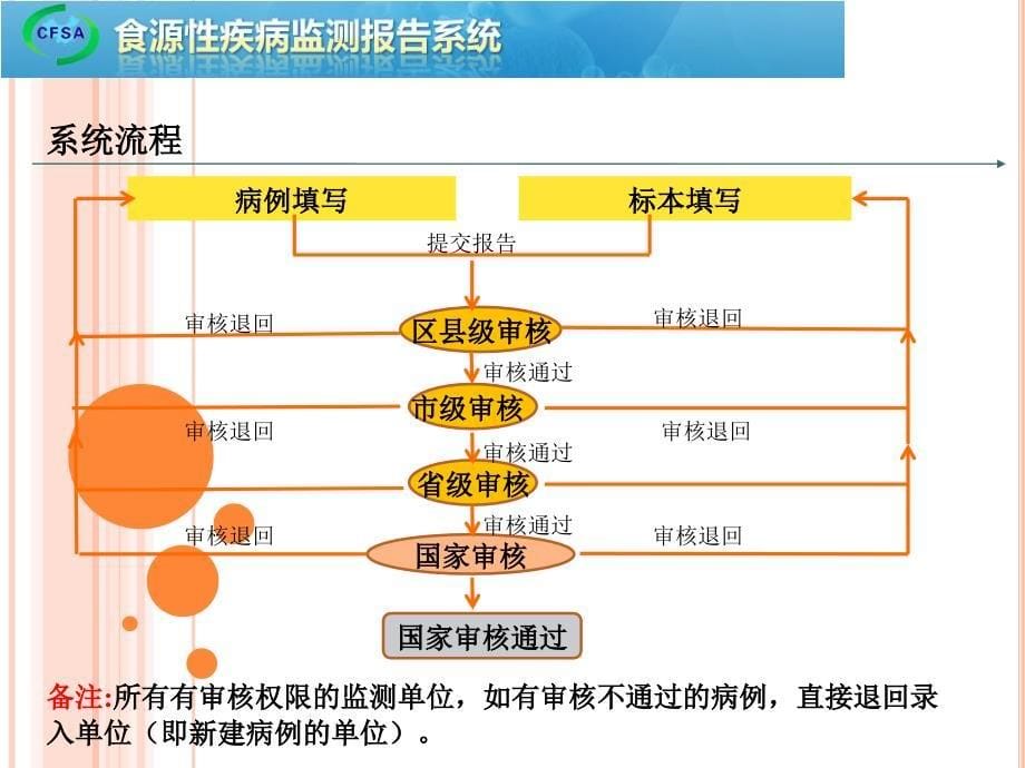 食源性疾病监测报告系统培训文档资料_第5页