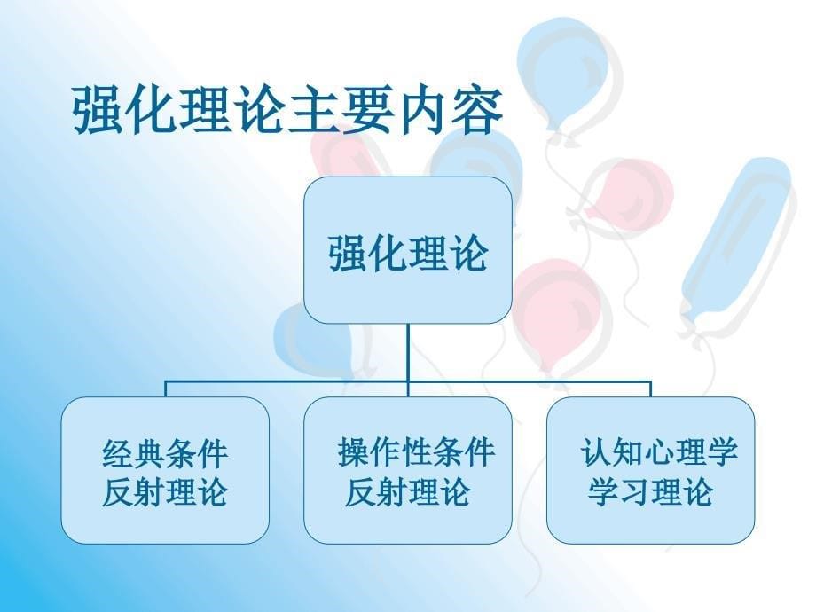 组织行为学斯金纳强化理论ppt_第5页