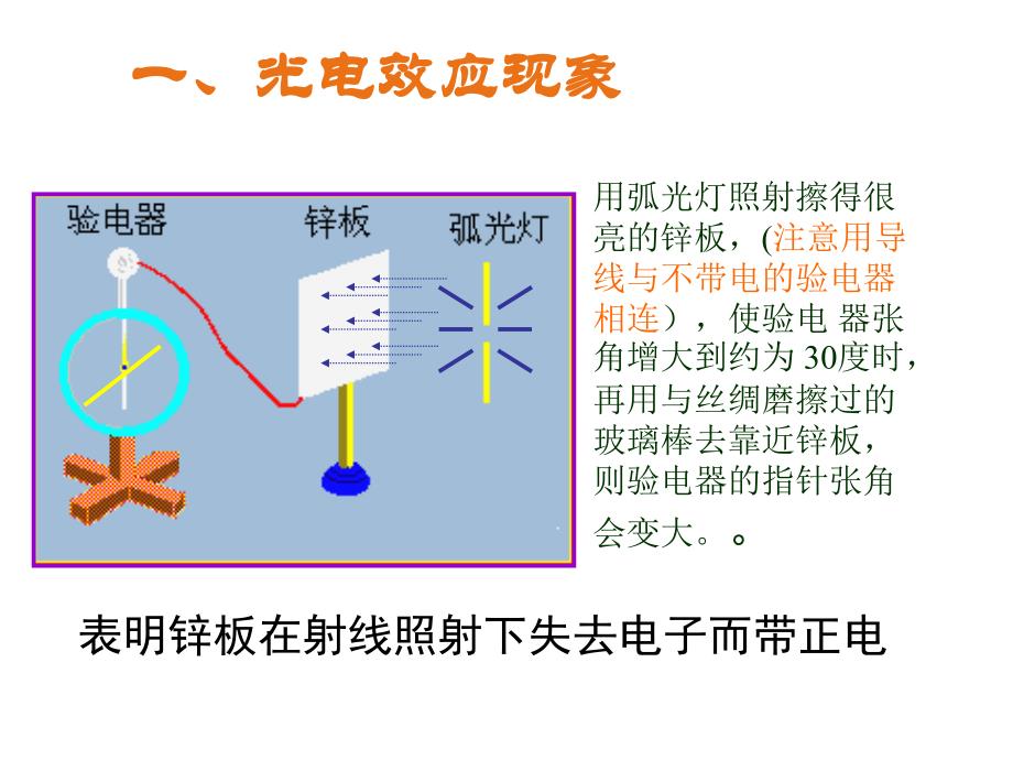 高二物理科学的转折光的粒子性_第3页