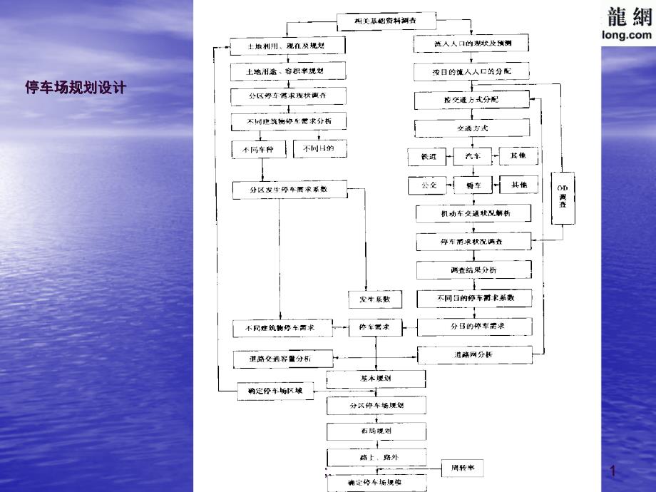 停车场规划设计ppt课件_第1页