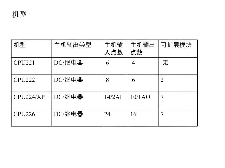 S7-200PLC基础知识.ppt_第3页