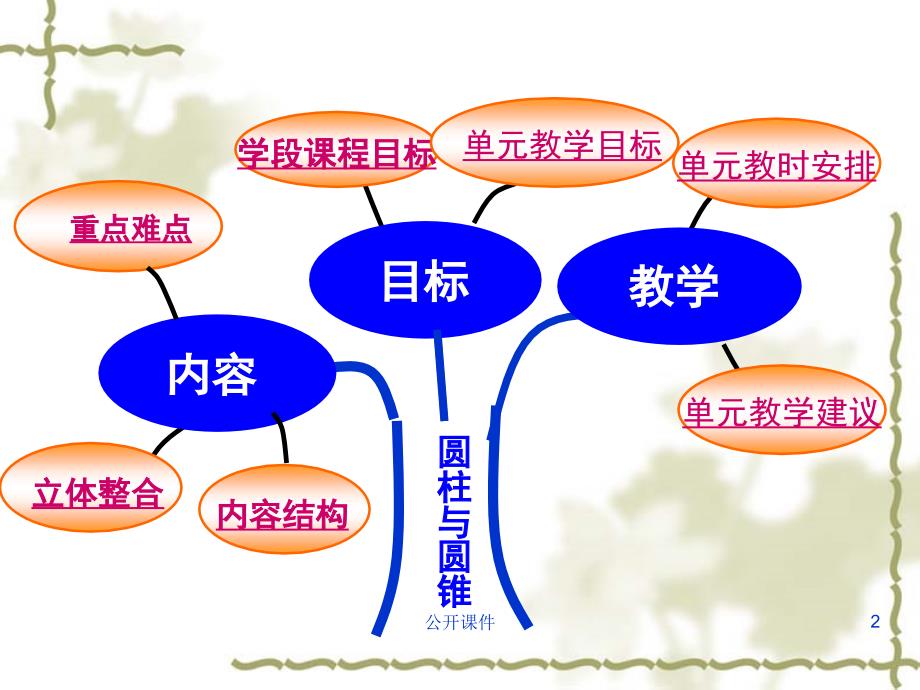 六年级下第三单元圆柱与圆锥集体备课思维导图【青苗书苑】_第2页