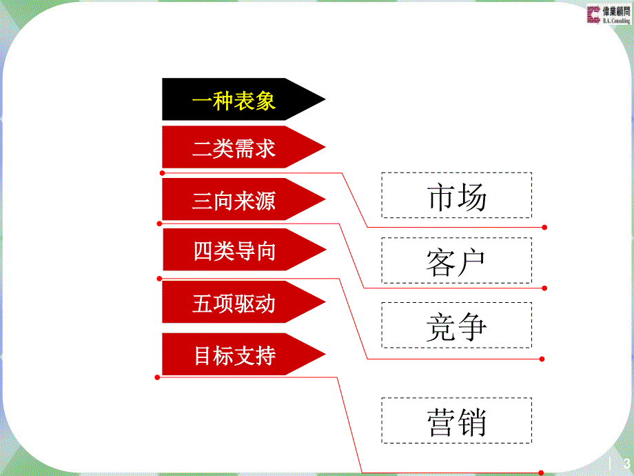 天津市社会山营销计划汇报_第3页