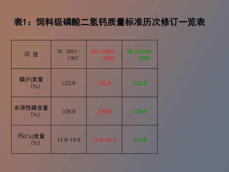 饲料级磷酸二氢钙国家质量标准霍启光_第3页