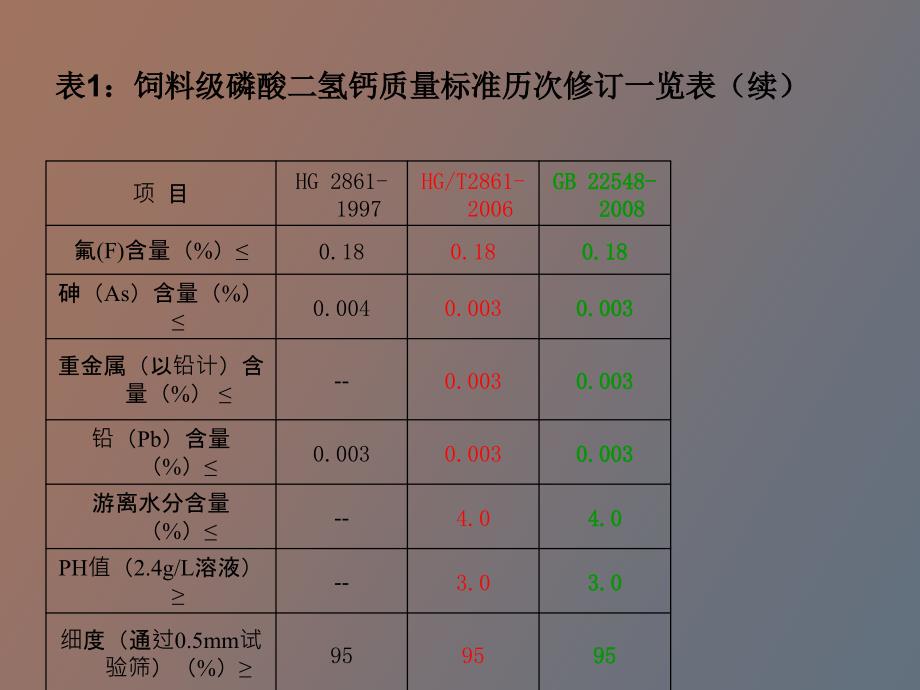 饲料级磷酸二氢钙国家质量标准霍启光_第4页