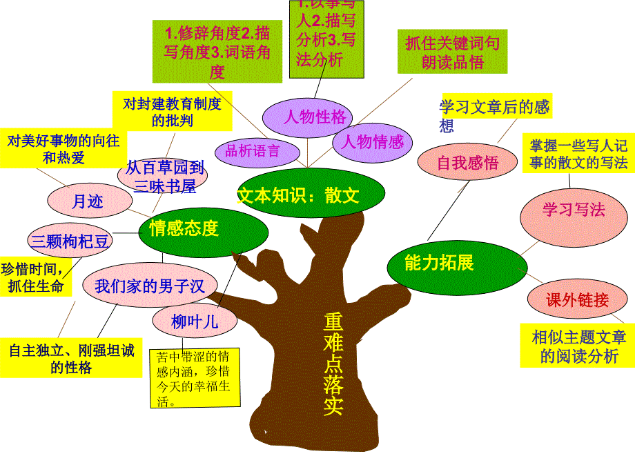 8下第二单元重难点知识树3_第1页