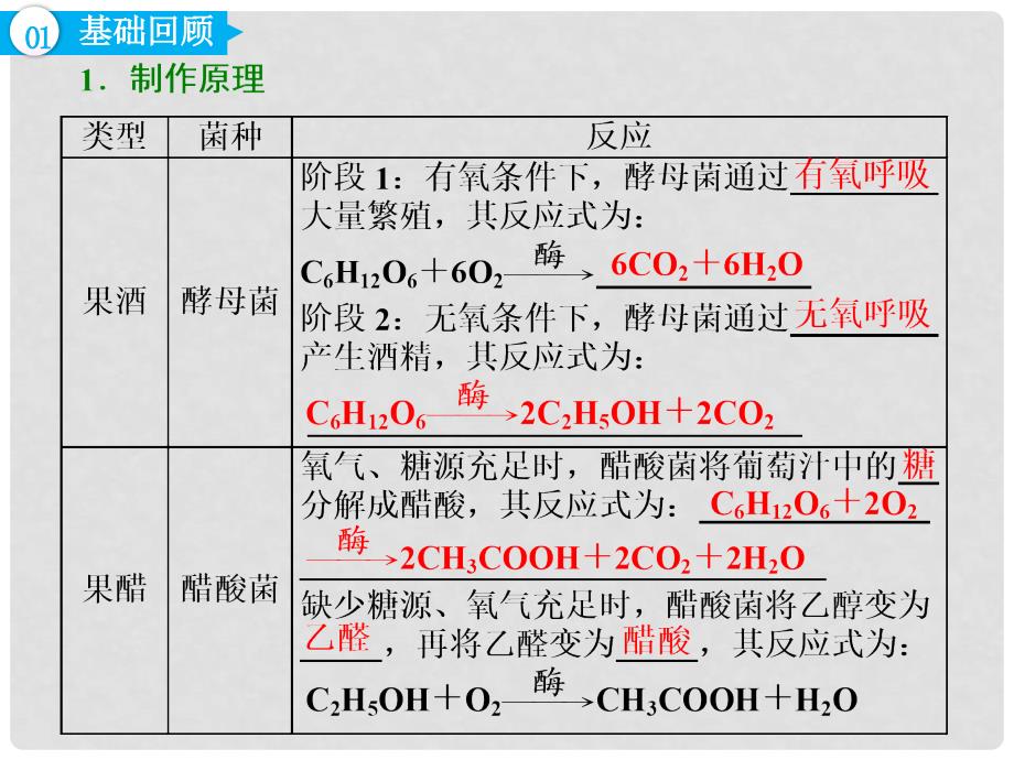 高考生物一轮复习 选考部分 生物技术实践 第1讲 传统发酵技术的应用课件_第4页