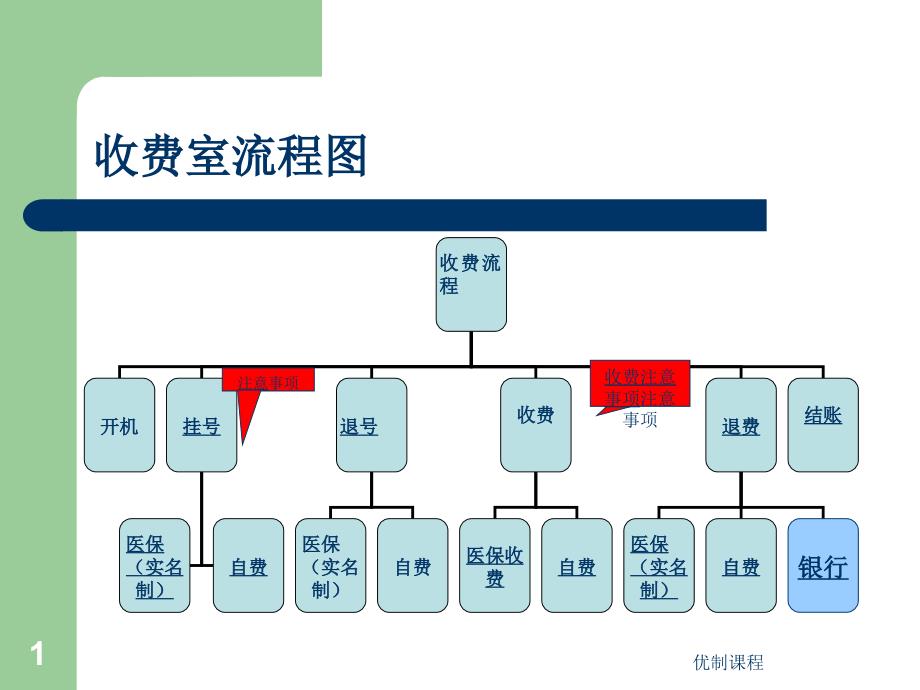 医院收费流程谷风课堂_第1页