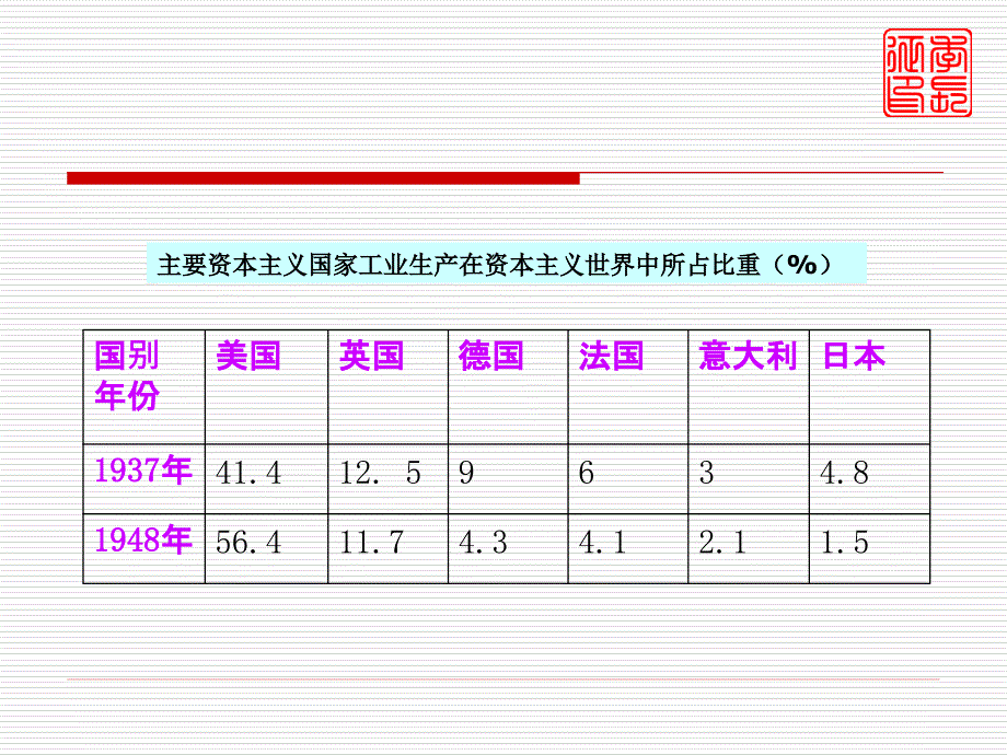 战后资本主义世界经济体系的形成_第3页