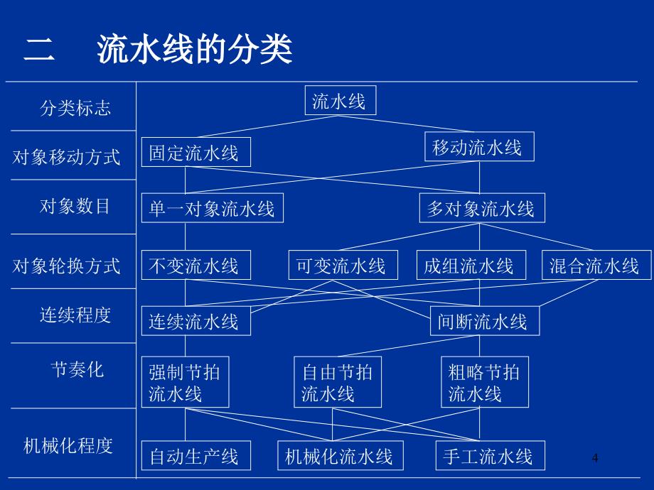 第六章大量生产类型生产组织形式及生产作业_第4页