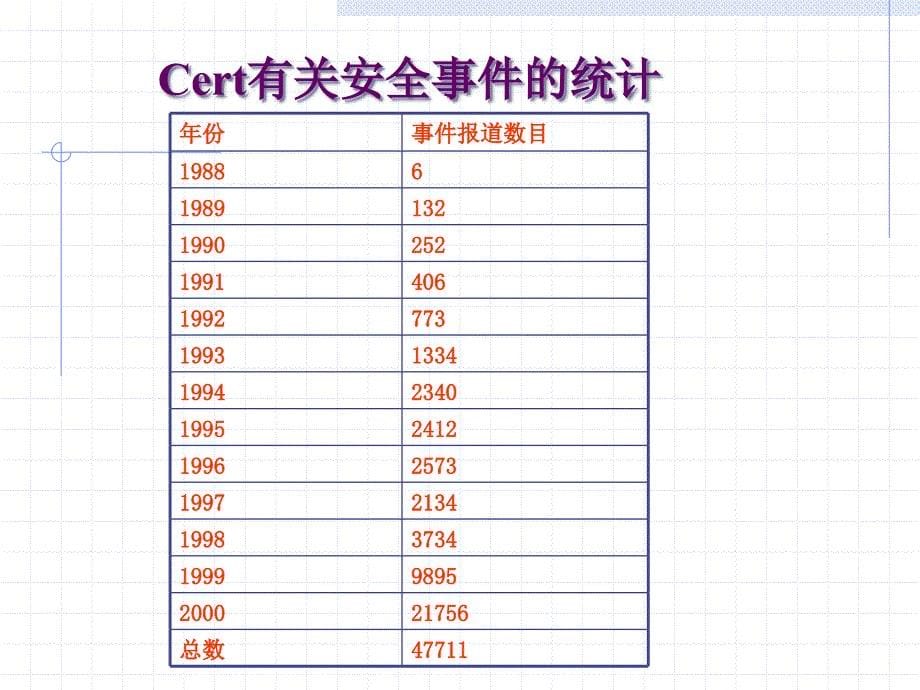 信息系统安全技术安全风险分析.ppt_第5页