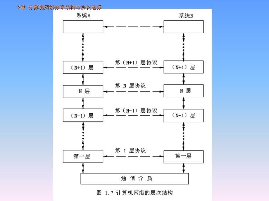 第2章-计算机网络体系结构与协议选择课件_第5页