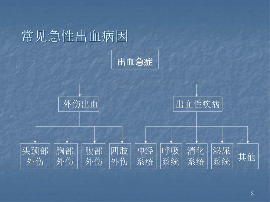 各种急性大出血的处理课件_第3页