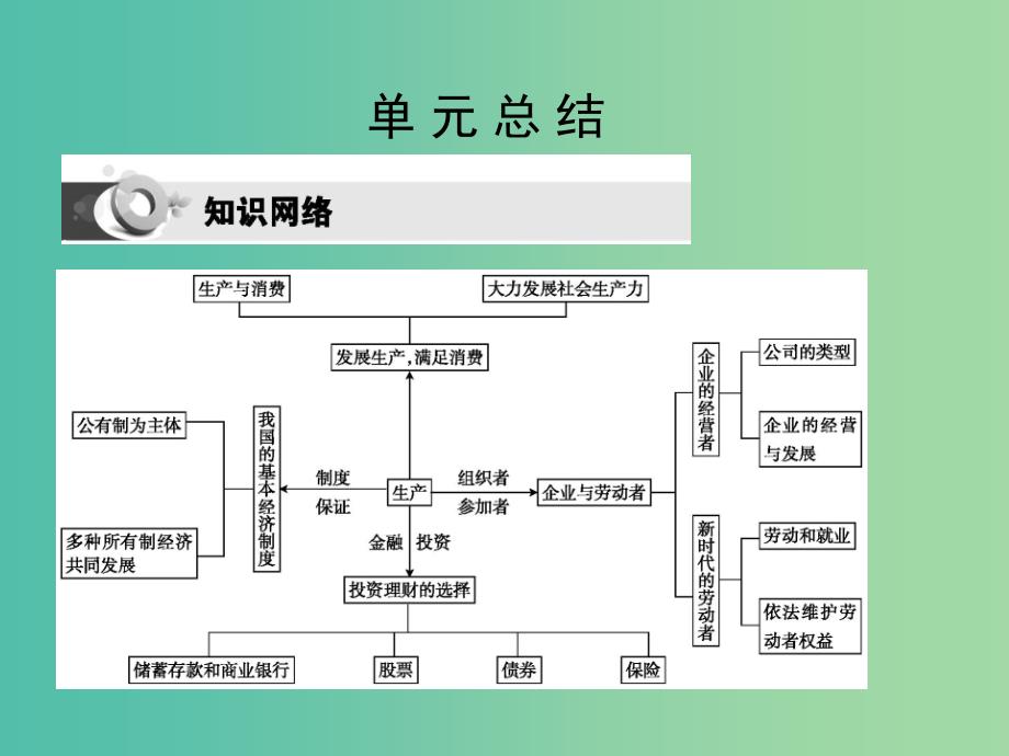 高考政治第一轮复习 第二单元 生产、劳动与经营单元总结课件 新人教版必修1.ppt_第1页