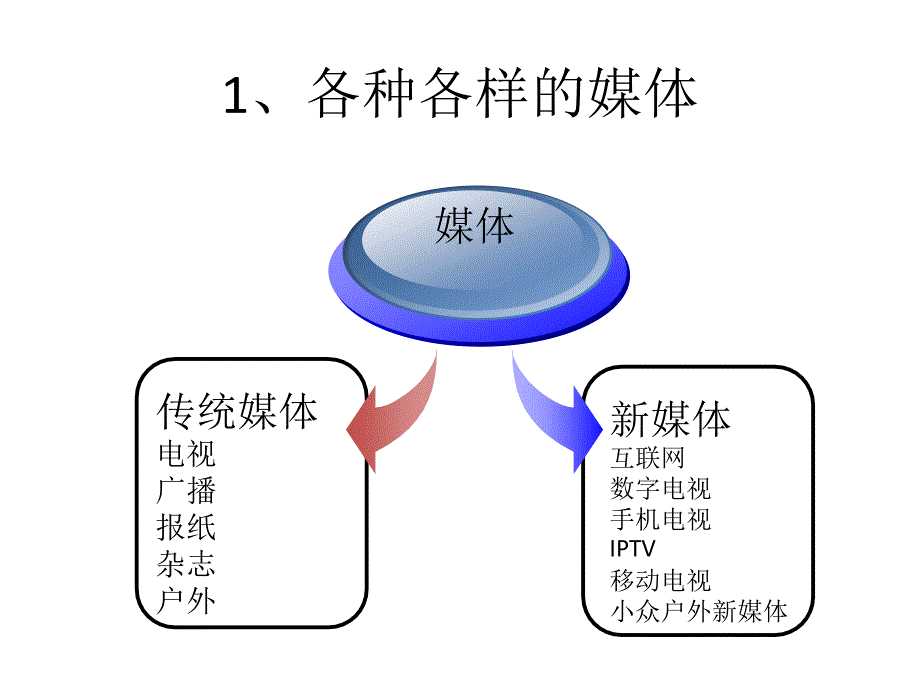 1广告与媒介关系_第4页