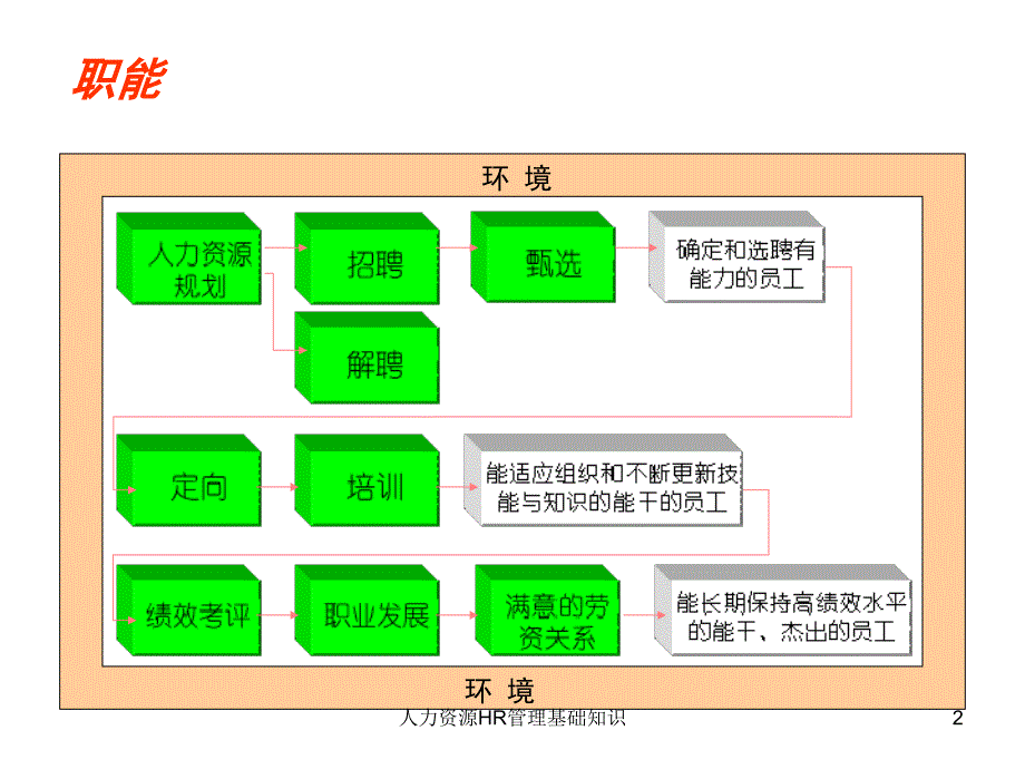 人力资源HR管理基础知识课件_第2页