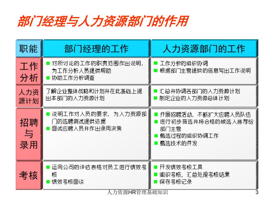 人力资源HR管理基础知识课件_第3页