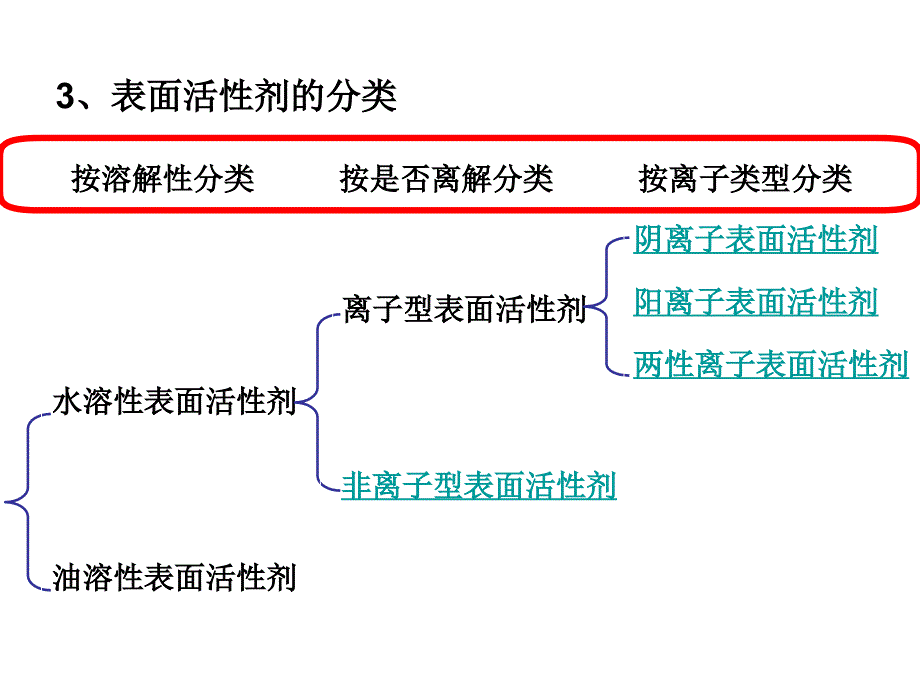 《表面活性剂》PPT课件.ppt_第3页