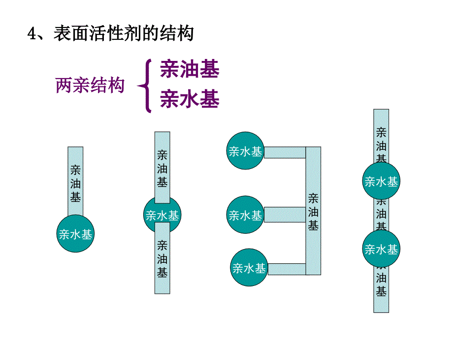 《表面活性剂》PPT课件.ppt_第4页