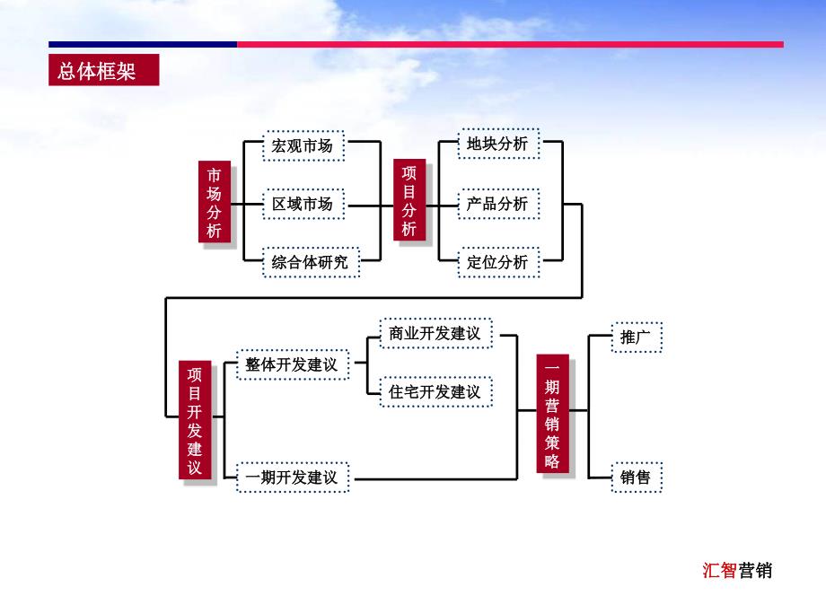 成都120万方城市综合体项目定位及营销策略Y_第3页