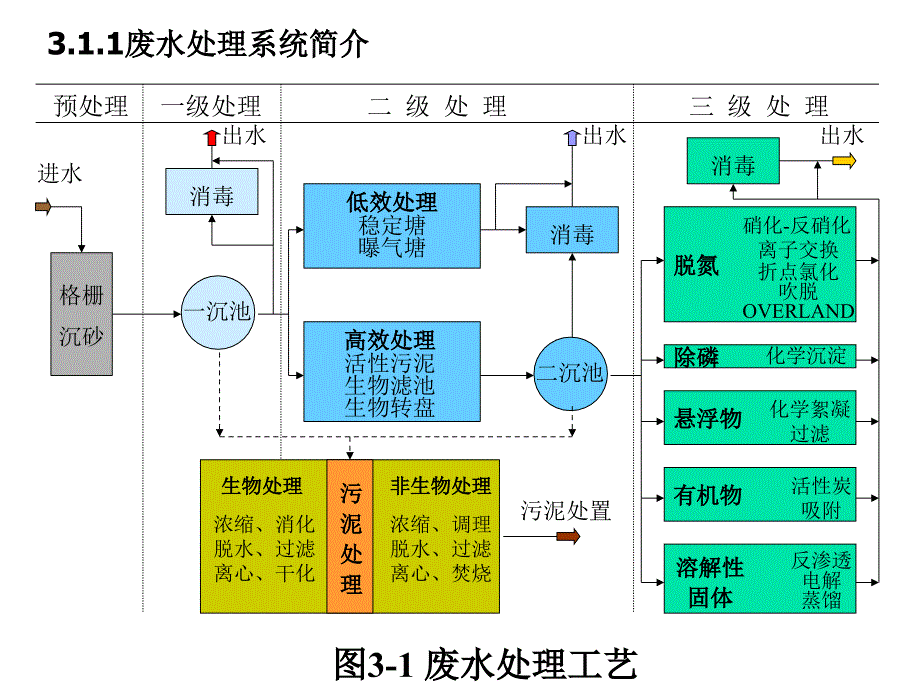 3废水生物处理系统数学模型_第3页