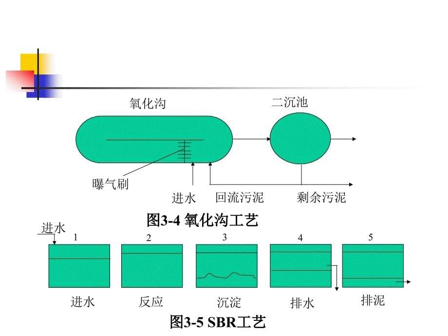 3废水生物处理系统数学模型_第5页