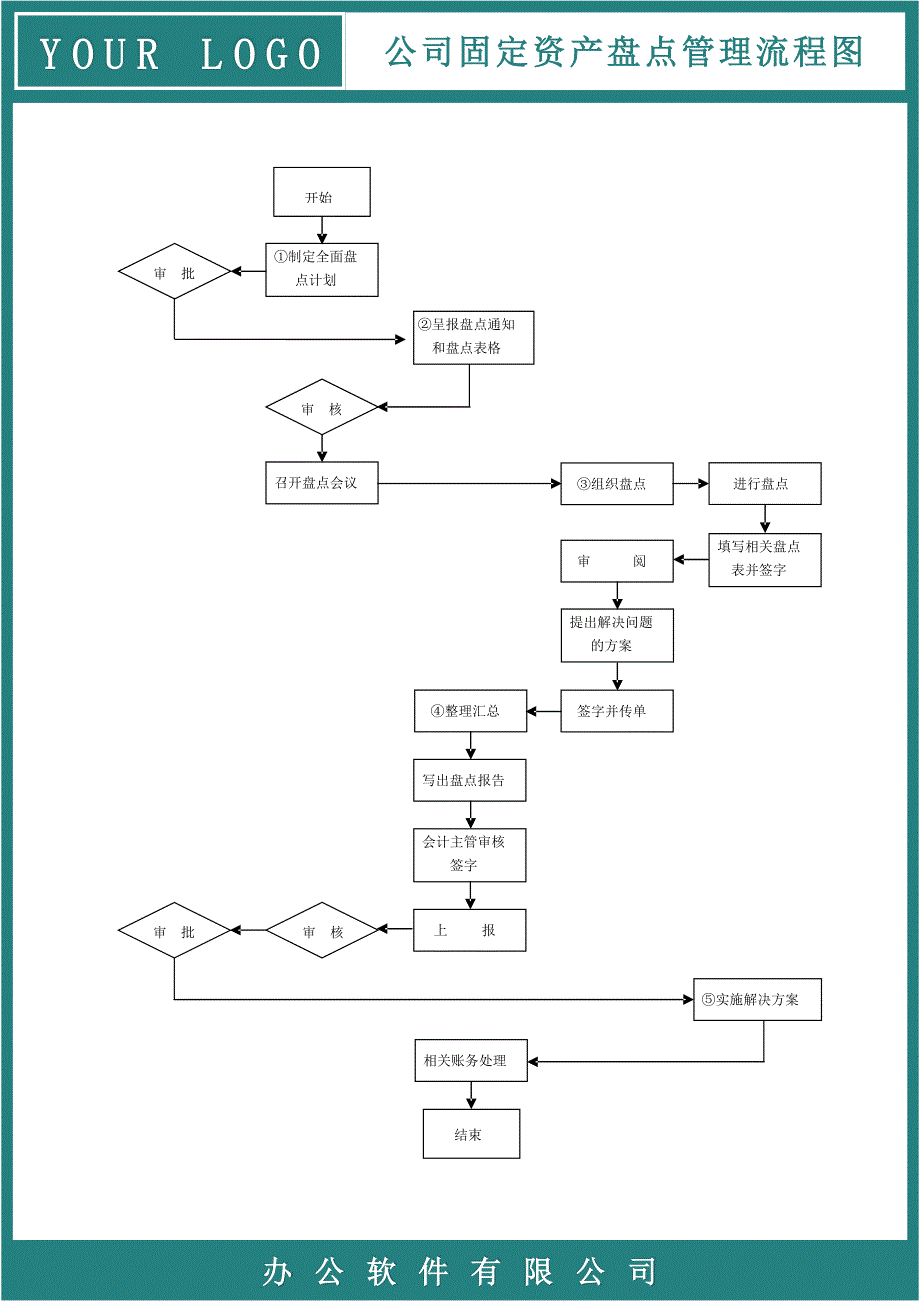 公司固定资产盘点管理流程图_第1页