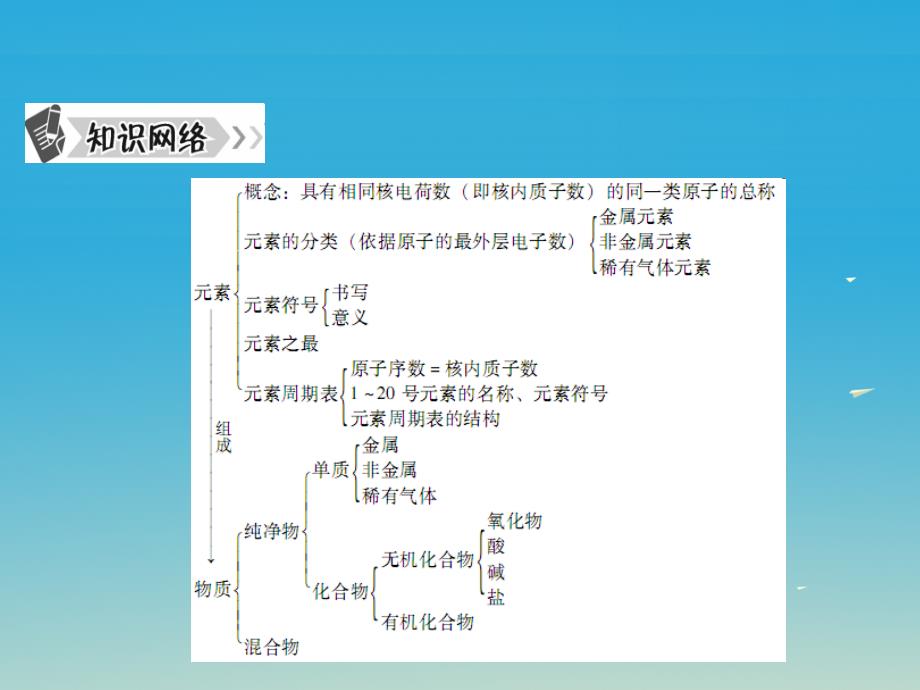 广东中考必备2017年中考化学总复习第一部分物质构成的奥秘第2节元素与物质分类课件新人教版_第2页