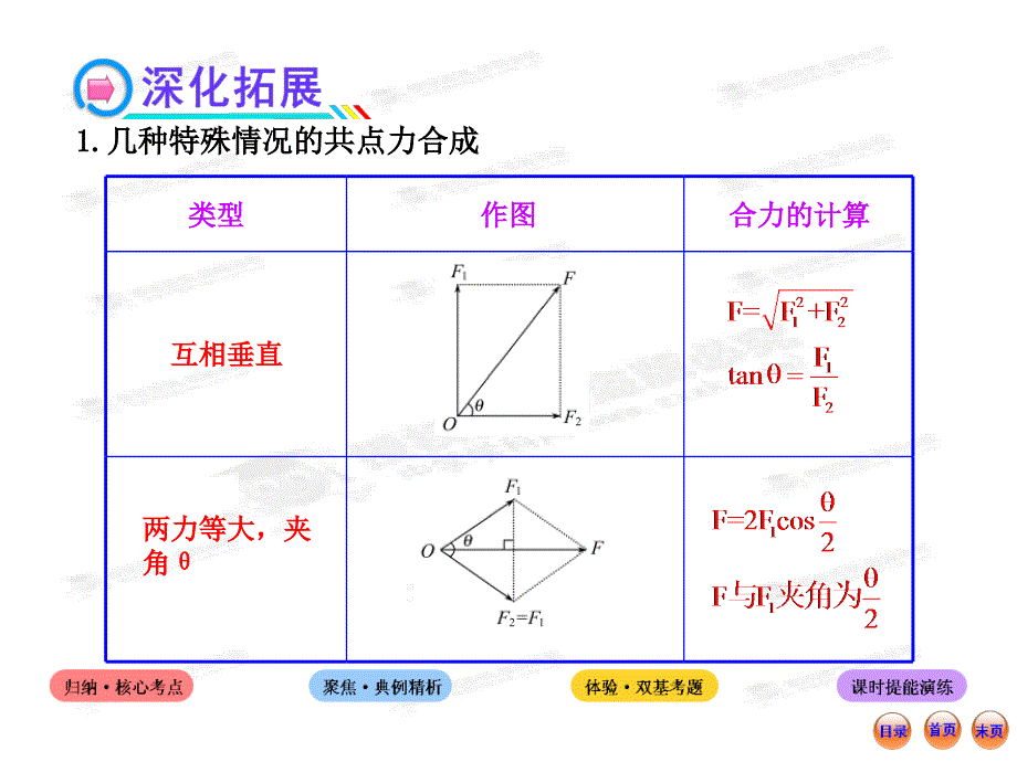 高中物理全程复习方略配套课件鲁科版福建2.2力的合成与分解_第4页