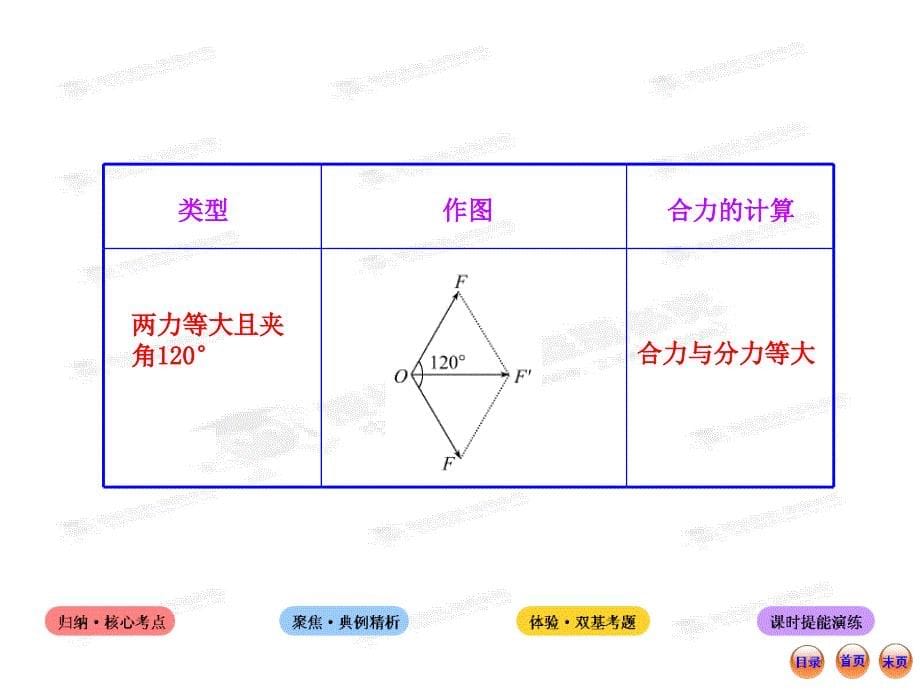 高中物理全程复习方略配套课件鲁科版福建2.2力的合成与分解_第5页