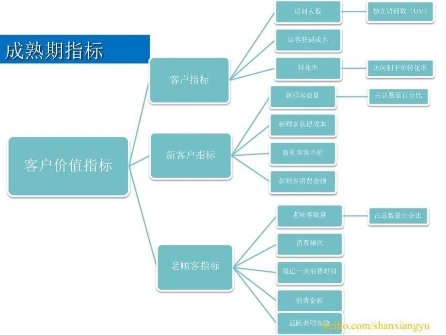 网站分析实务_第5页