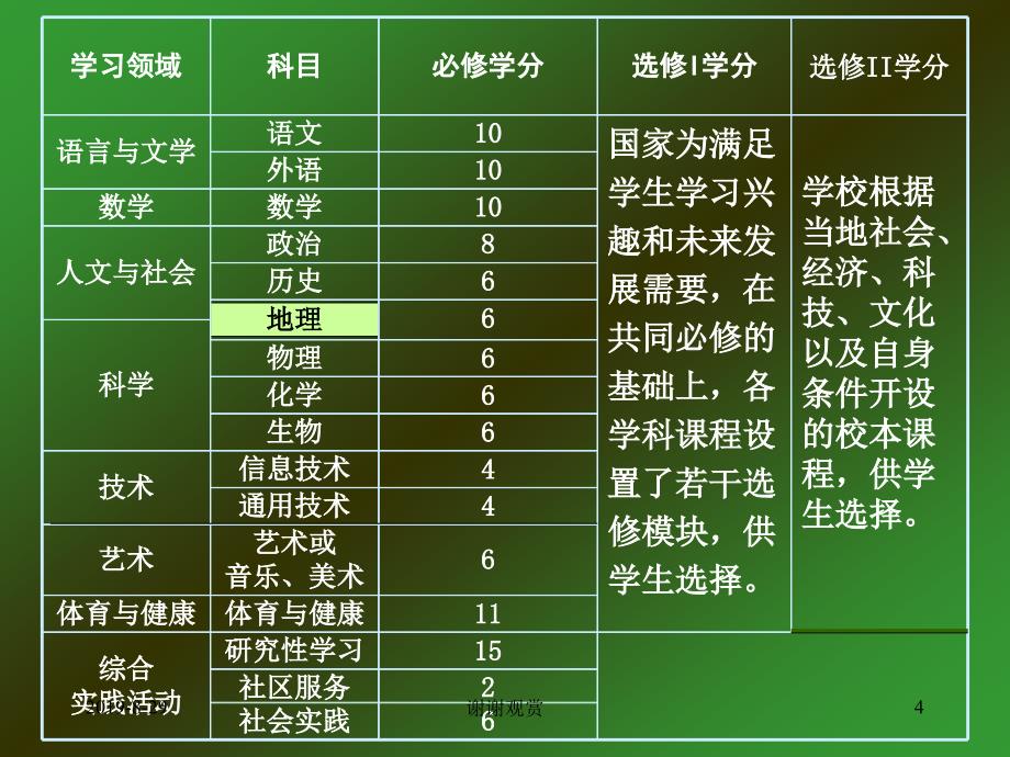 普通高中地理课程标准解读课件_第4页