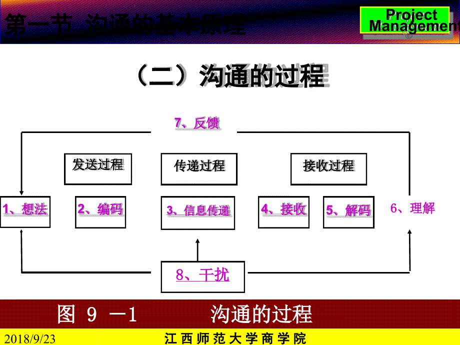 建筑工程项目沟通管理讲义_第4页