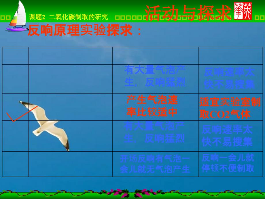 二氧化碳制取的研究教学ppt课件_第2页