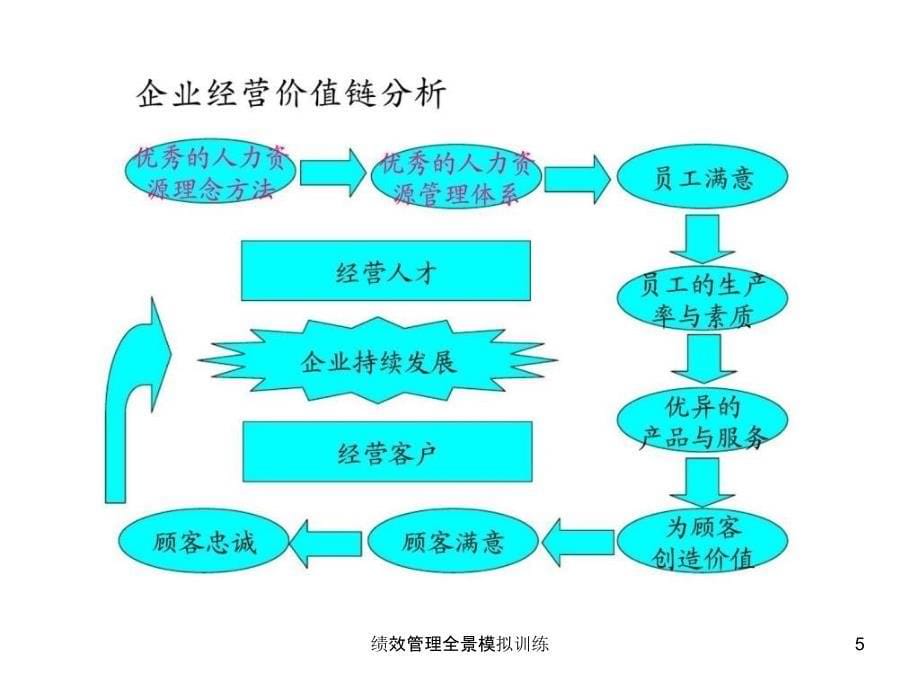 绩效管理全景模拟训练课件_第5页