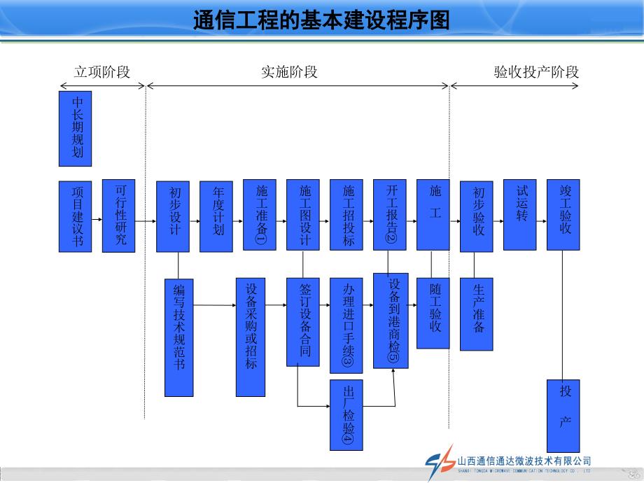 《通信工程项目管理》PPT课件_第3页