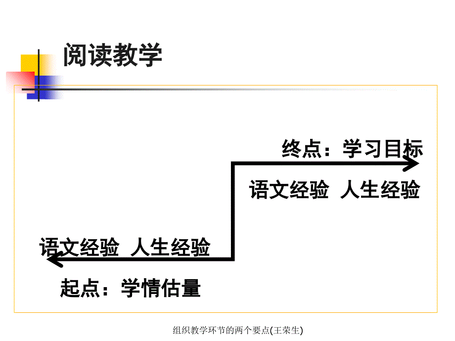 组织教学环节的两个要点王荣生课件_第3页