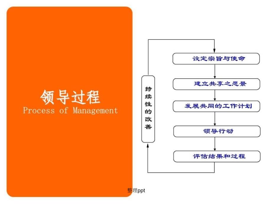 惠普领导培训讲义_第3页