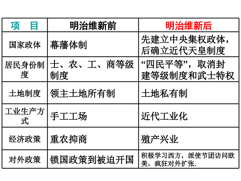 走向世界的日本(历史课件)_第2页