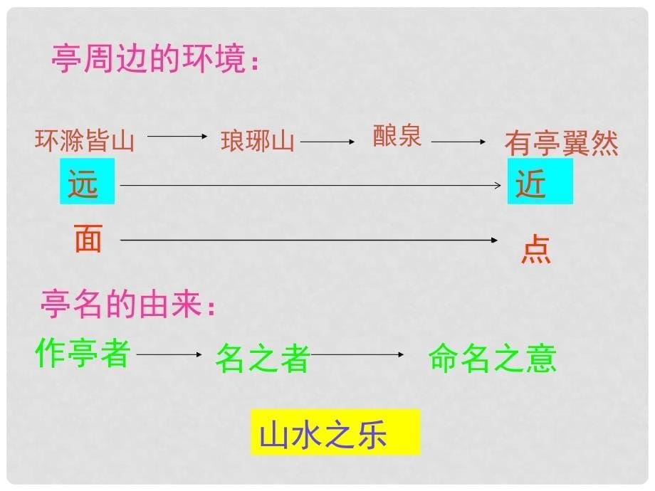 福建省福清西山学校八年级语文《醉翁亭记》课件_第5页