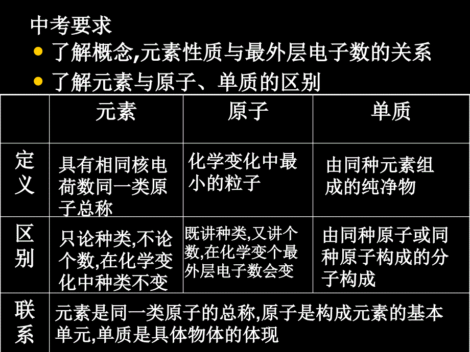 粤教版九年级化学下册初中化学基本概念总复习课件_第4页