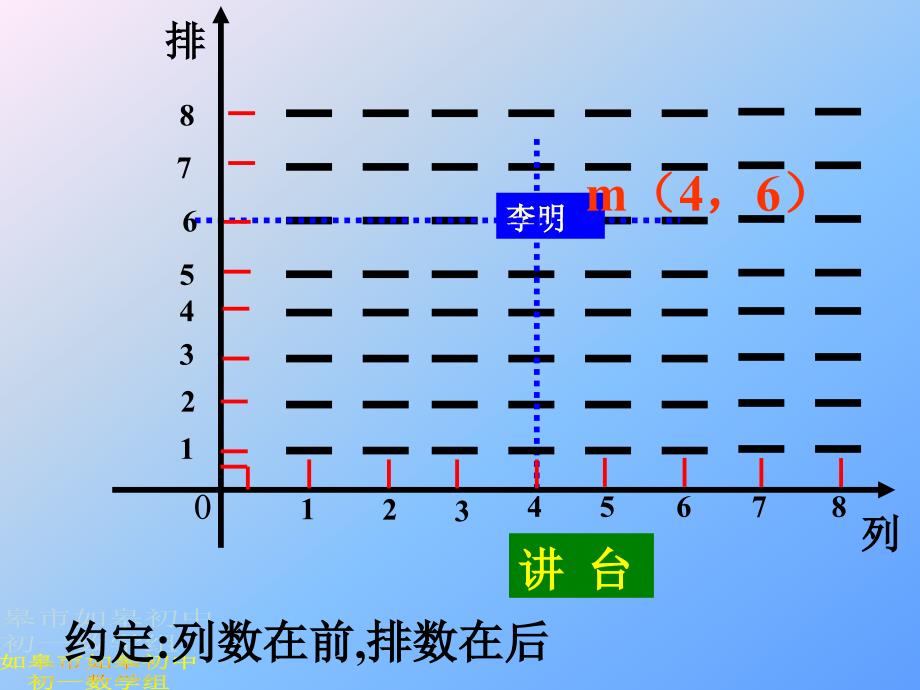 如皋初级中学七下数学课件612坐标系课件平面直角坐标系第1课时_第4页