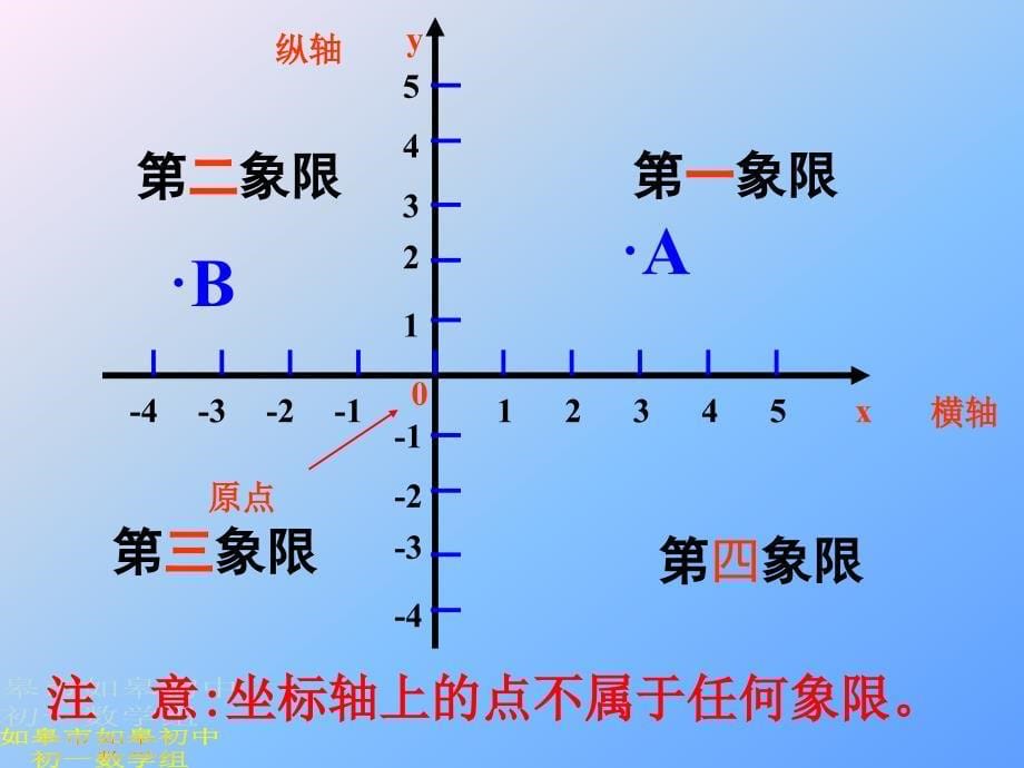 如皋初级中学七下数学课件612坐标系课件平面直角坐标系第1课时_第5页