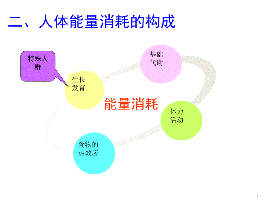 人体需要的能量和营养素课堂PPT_第1页