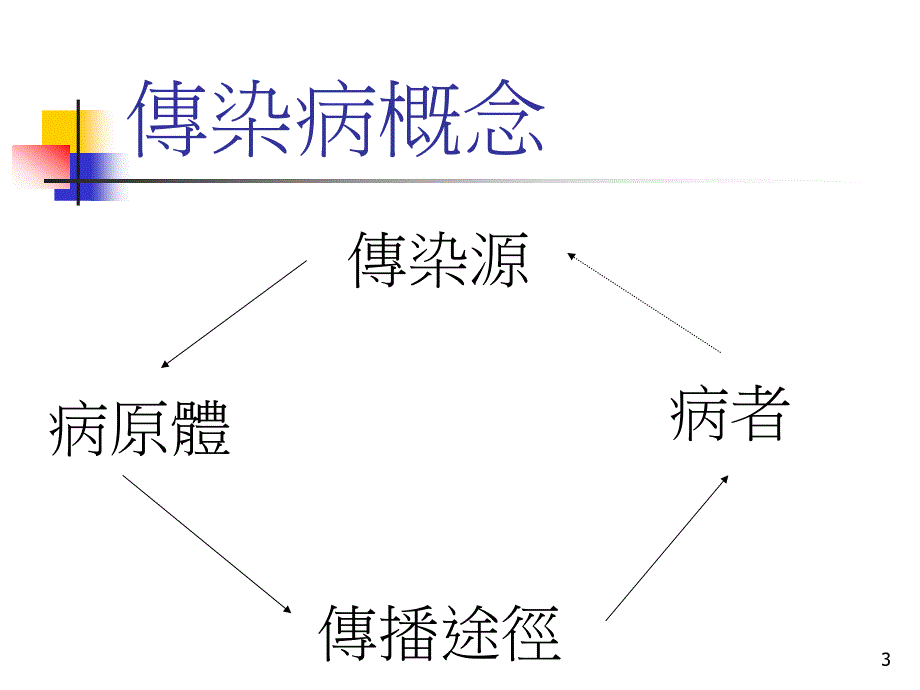 长者社区照顾服务之感染控制工作坊课件_第3页