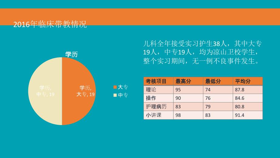 临床护理带教分享汇报学习总结总结汇报实用文档_第4页