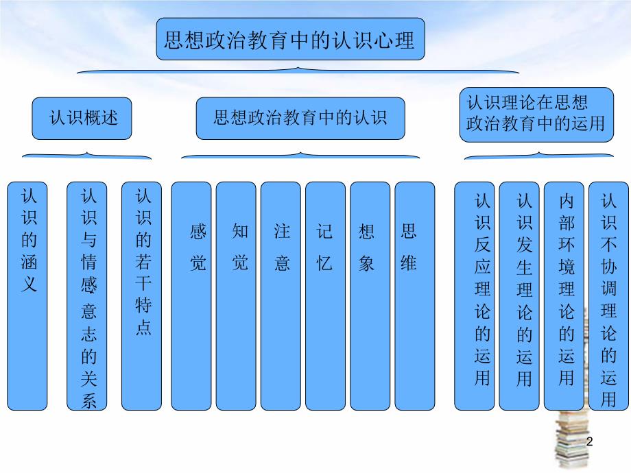 思想政治教育心理学第二篇课程ppt课件_第2页