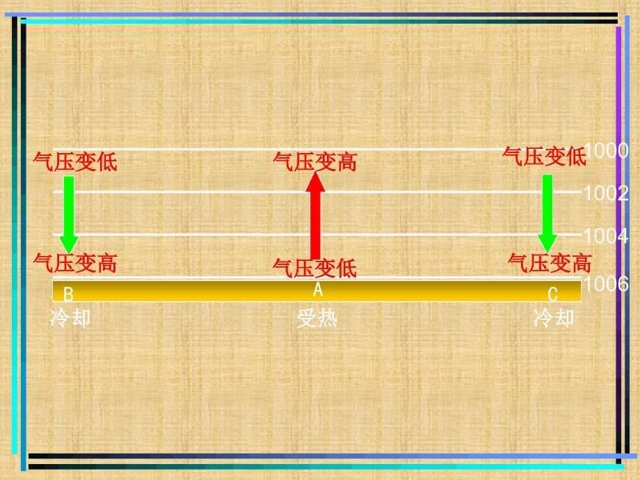 必修1地理全球气压带风带的分布和移动精编版_第5页