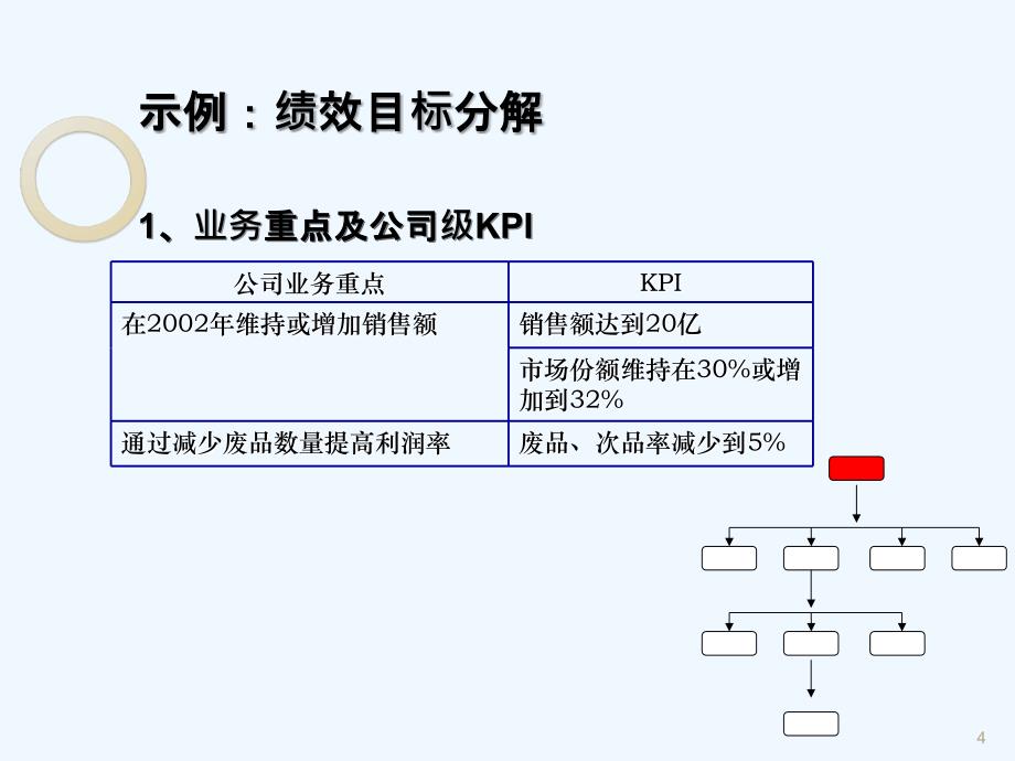 绩效管理指标设计课件_第4页