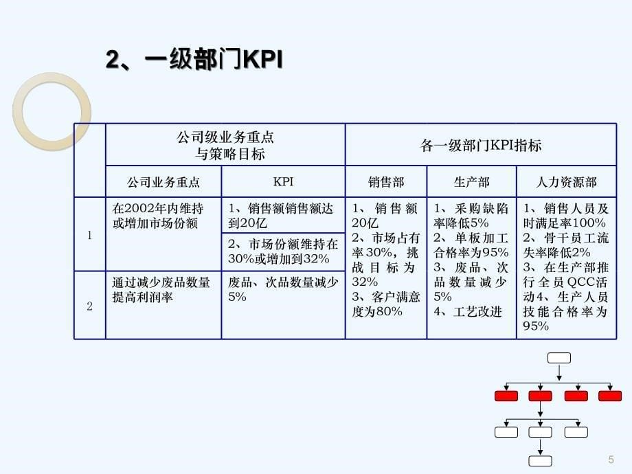 绩效管理指标设计课件_第5页